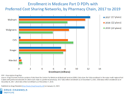 drug channels new part d enrollment data cvs extends its