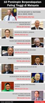 10 kerjaya gaji tertinggi di malaysia mp3 & mp4. Adakah Gaji Menteri Malaysia Terlalu Tinggi Ekonomi Rakyat