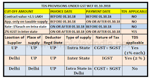 tds under gst ready reckoner simple tax india