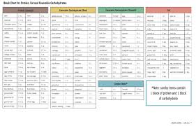 13 Reasonable The Zone Diet Block Chart