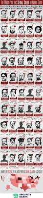 Diabolical and prolific serial killers existed early in america at a time when police were still devising investigative methods to link related murders. Most Prolific Serial Killers In Every Us State 9gag