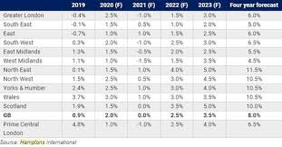 Experts think not, predicting house price crash in 2021. House Prices To Fall In Parts Of England In 2021 As Pandemic Hits Economy Report Forecasts Business Live