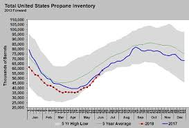 Propane Inventory Prices Climb Heres Whylp Gas