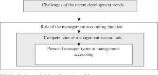 We did not find results for: Pdf Connecting Management Accountants Changing Roles Competencies And Personalities Into The Wider Managerial Discussion A Longitudinal Case Evidence From The Modern Business Environment Semantic Scholar