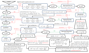 How To Solve An Nth Degree Polynomial Equation Mathematics