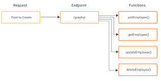Maybe you would like to learn more about one of these? Graphql Apis