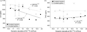 The Influence Of Straight Vegetable Oil Fatty Acid