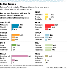 This is one of the most common tests used. A Blood Test For Early Cancer Detection Sparks Debate Wsj