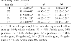 648 x 468 jpeg 95kb. Pdf The Ramification Of Arabic Gum And Gelatine Incorporation On The Physicochemical Properties Of Belimbing Buluh Averhoa Belimbi Fruits Pastilles Semantic Scholar