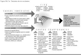 Use el servicio de recolección de desechos del hogar o los centros permanentes para tanques y cilindros que no están vacíos. Figura Estructura De Los Accidentes Riesgos Generales