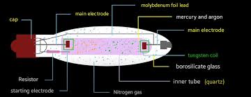 In a liquid motion lamp, the heat usually comes from a light bulb. Lamp Types With Working And Construction Explained In Detail