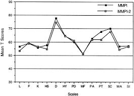Check spelling or type a new query. Mmpi Mmpi 2 Comparisons Of Amnesic Patients Sciencedirect