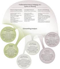Maybe you would like to learn more about one of these? Disrupting Certainties History Education For Informed Lived Citizenships Intechopen