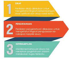 Hari ini kenyataannya, penilaian dianggap penting untuk menilai grafik pembelajaran dan merancang materi studi lebih lanjut. Perbedaan Penilaian Formatif Dan Sumatif Dilengkapi Contohnya