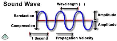 Sound Wave Properties