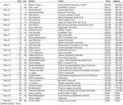 Cars that do not pass on the first attempt will have their qualifying times disallowed. Quaker State 400 Presented By Walmart Starting Lineup At Kentucky