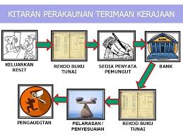 Surat kuasa pemegang kunci peti besi dan pemegang kombinasi peti besi c. Perakaunan Terimaan Dan Hasil Kerajaan Kandungan Pengenalan Penurunan