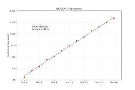 Exponential Growth And Log Scales All This