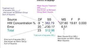 One Way Anova Anova Data Analysis Analysis