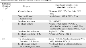 A tornado scenario for barrie, ontario. Pdf Modeling The Climatology Of Tornado Occurrence Using Bayesian Inference Semantic Scholar