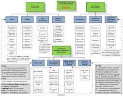 It Organization Models