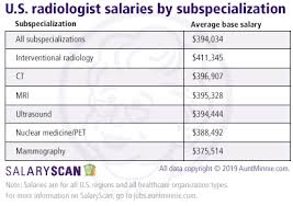 Interventional Radiologists Pull Down Highest Salaries