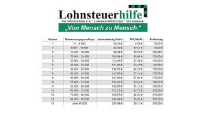 Wann arbeitnehmer eine steuererklärung machen müssen. Steuererklarung Machen Lassen In Rhauderfehn Lohnsteuerhilfeverein Rhauderfehn Lohnsteuerhilfeverein Rhauderfehn