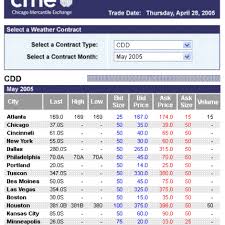 Find the most current and reliable 7 day weather forecasts, storm alerts, reports and information for city with the weather network. Market Futures Introduction To Weather Derivatives