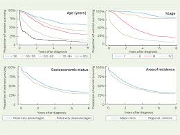 Survival Of Australian Women With Invasive Epithelial Ovarian Cancer A Population Based Study The Medical Journal Of Australia