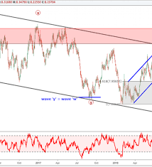 Usdnok Eurnok Charts Bearish Patterns Eurnzd Drives 3