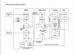 Direct Ship Supply Chain Management System Supply Chain Management Supply Chain Management