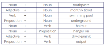 As a simple example, take the words foot and ball. Compound Nouns