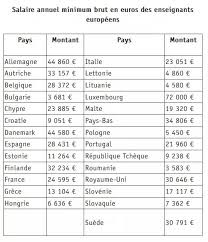 Salariul de bază conform grilei. Salariile Minime Brute Anuale Ale InvÄÈÄtorilor Profesorilor De ÈcoalÄ GeneralÄ Romania