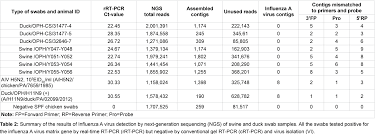 Both are highly contagious, and their symptoms are similar. Next Generation Sequencing Confirmation Of Real Time Rt Pcr False Positive Influenza A Virus Detection In Waterfowl And Swine Swab Sample Semantic Scholar