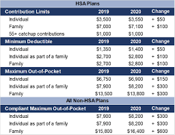 2020 Health Savings Account And Compliant Health Plan Limits