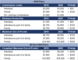 2020 health savings account and compliant health plan limits