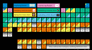 Mendeleev creò una tavola nella quale gli elementi erano elencati secondo un preciso più in generale, nelle sette righe della tavola, i metalli sono sulla sinistra e gli altri tipi di elementi sulla destra. La Tavola Periodica Degli Astrofisici Media Inaf