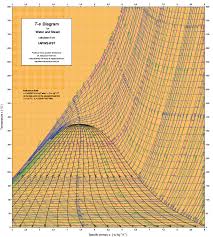 The vertical orange axis to the extreme left. Wasserdampf Und Wasser Kce Thermodynamics