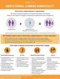 Need Help Explaining Surrogacy Download This Surrogacy Info Graphic Https Resolve Org Wp Content Upload Surrogacy Gestational Surrogacy Gestational Carrier