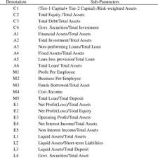 Apart from the camel rating system, crisil and other rating agencies also evaluates the market position of the bank in the emerging competitive scenario. Camel Ratings Of The Best Ratio Under Each Factor Download Table