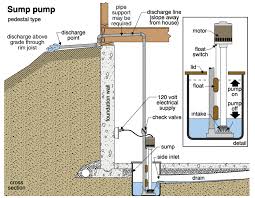 How to test and know its working. Technical Focus Sump Pumps American Society Of Home Inspectors Ashi