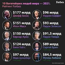 В июле 2021 джефф безос ушёл с поста генерального директора amazon. Forbes Russia Osnovatel I Generalnyj Direktor Internet Retejlera Amazon Dzheff Bezos Kak I V Proshlom Godu Vozglavil Rejting Bogatejshih Lyudej Planety Po Versii Forbes Za God Ego Sostoyanie Uvelichilos Na 64 Mlrd