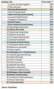 Where Does Your Country Stack Up For Cost Of Living Save