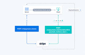 Thanks, i was interested in how apps like mint and pageonce do it. Stripe S Payments Apis The First Ten Years