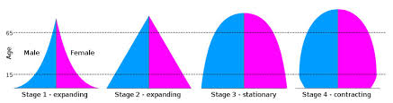 That is less than half of its 2017 rate and would make the 2049 doubling rate 149 years. Ch 6 Population Migration Open Geography Education