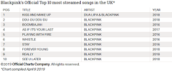 blackpink has over 88 million streams in the uk alone