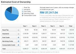 Bmw malaysia now offers 5 year unlimited mileage warranty. Carbase My S New Estimated Cost Of Ownership Data Paultan Org