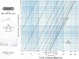 Advance Valves Flanged Balancing Valve