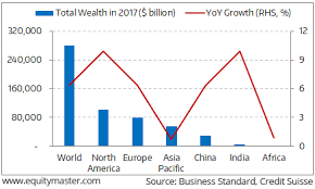 India Lags in Global Wealth Share - Chart Of The Day 28 November 2017 -  Equitymaster
