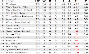Premier league table, standings, latest fixtures, results: Epl Result Fixture And Table